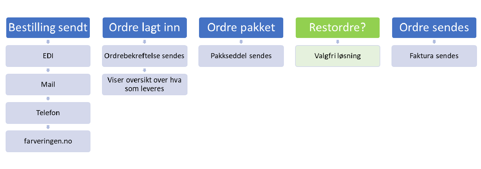 resting av ordre.png